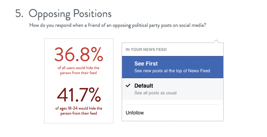 Harris Media Digital Engagement Poll - Dealing with a Friend's Opposing Position