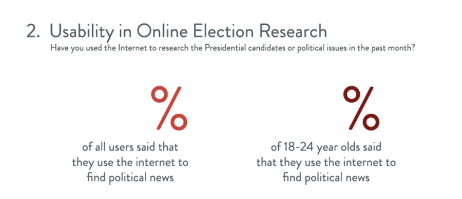 Harris Media Digital Engagement Poll - Usability in Online Election Research