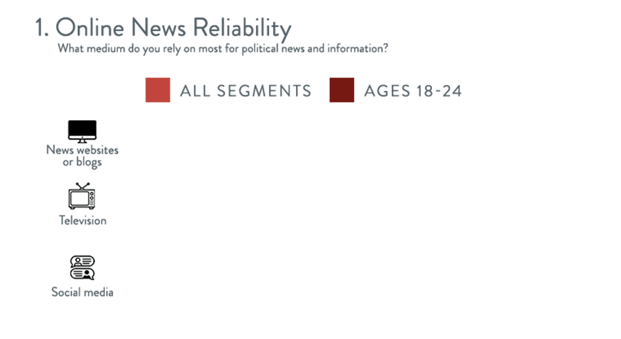 Harris Media Digital Engagement Poll - Online News Reliability