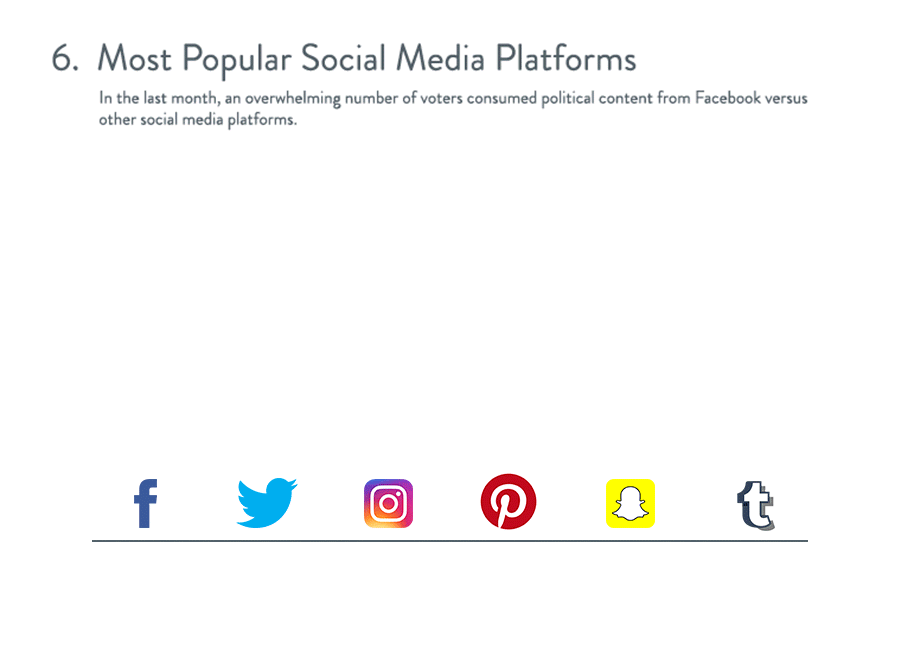 Harris Media Digital Engagement Poll - The Most Popular Social Media Platforms