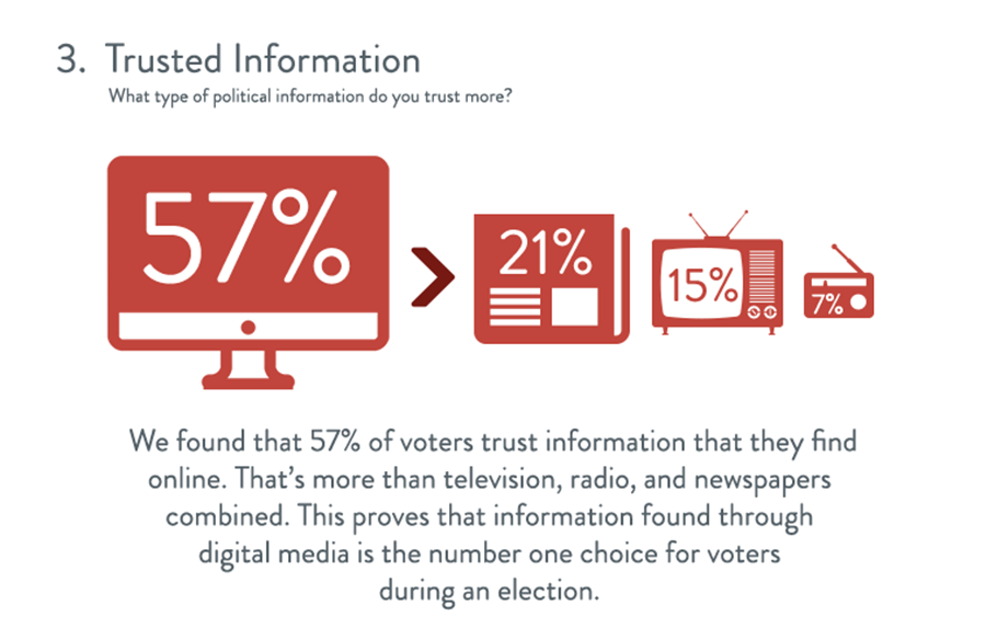 Harris Media Digital Engagement Poll - Trusted Information Platforms